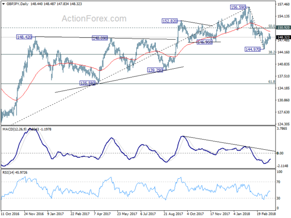 GBP/JPY Daily Chart