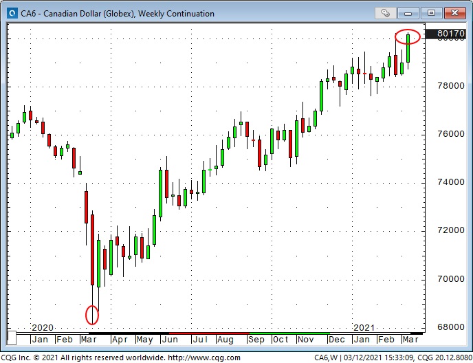 CAD Weekly Chart CAD Weekly Chart