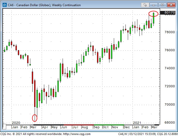 CAD Weekly Chart