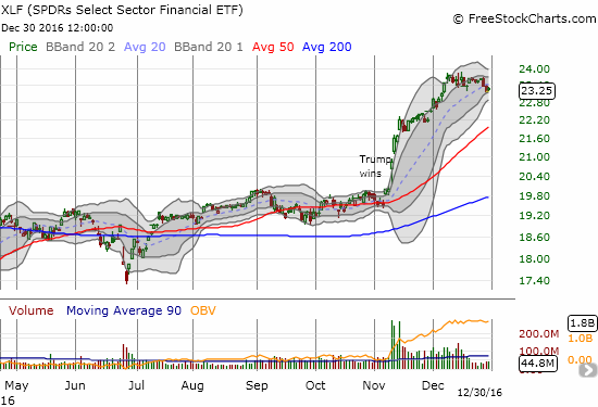 The Financial Select Sector SPDR ETF (XLF) looks toppy
