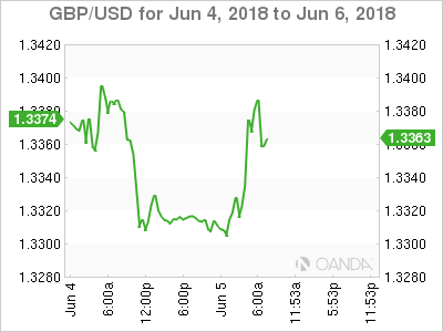 GBP/USD for June 4 - 6, 2018