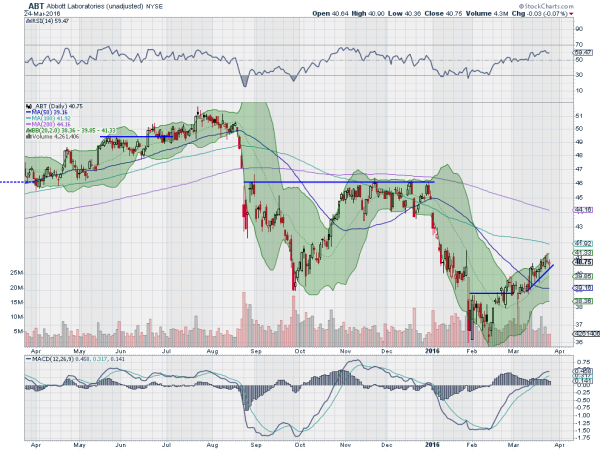 ABT Chart