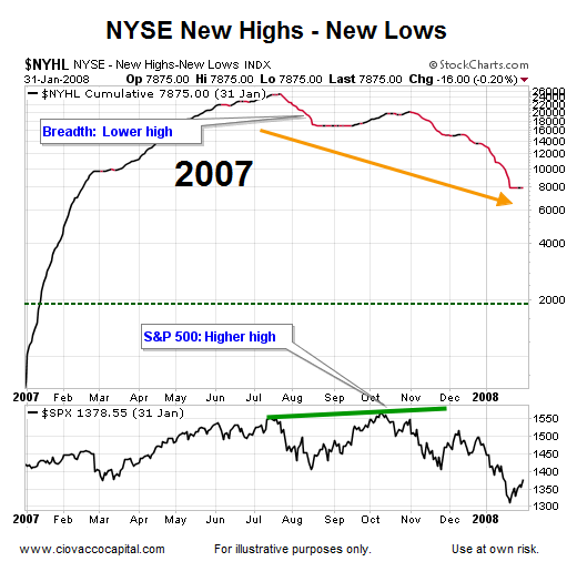 NYSE New Highs/Lows 2007