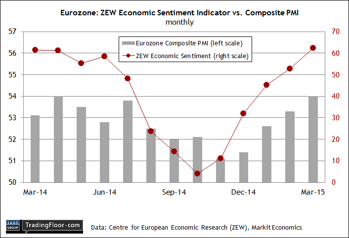 Eurozone: ZEW Economic Sentiment Indicator