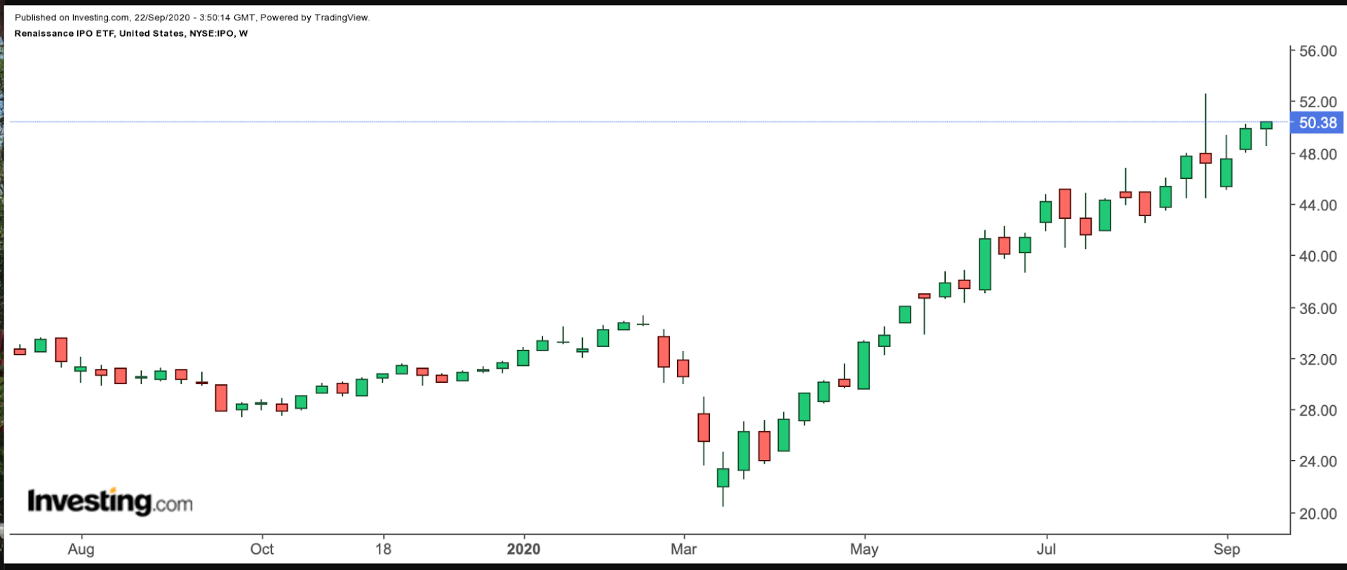 IPO Wochenkurse Chart