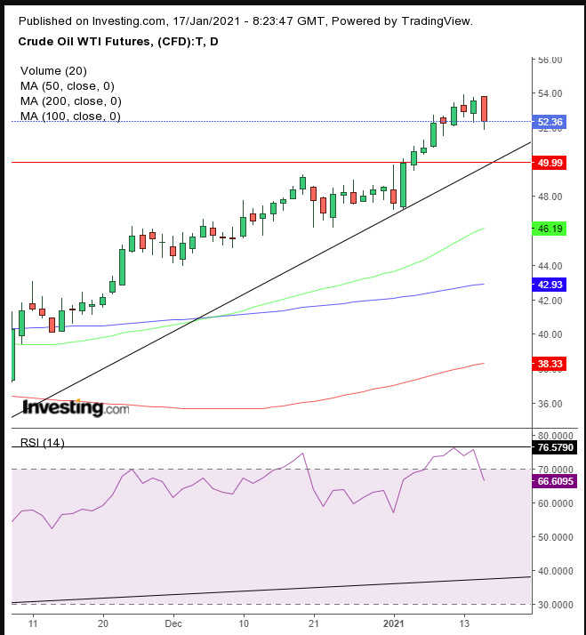 Oil Daily