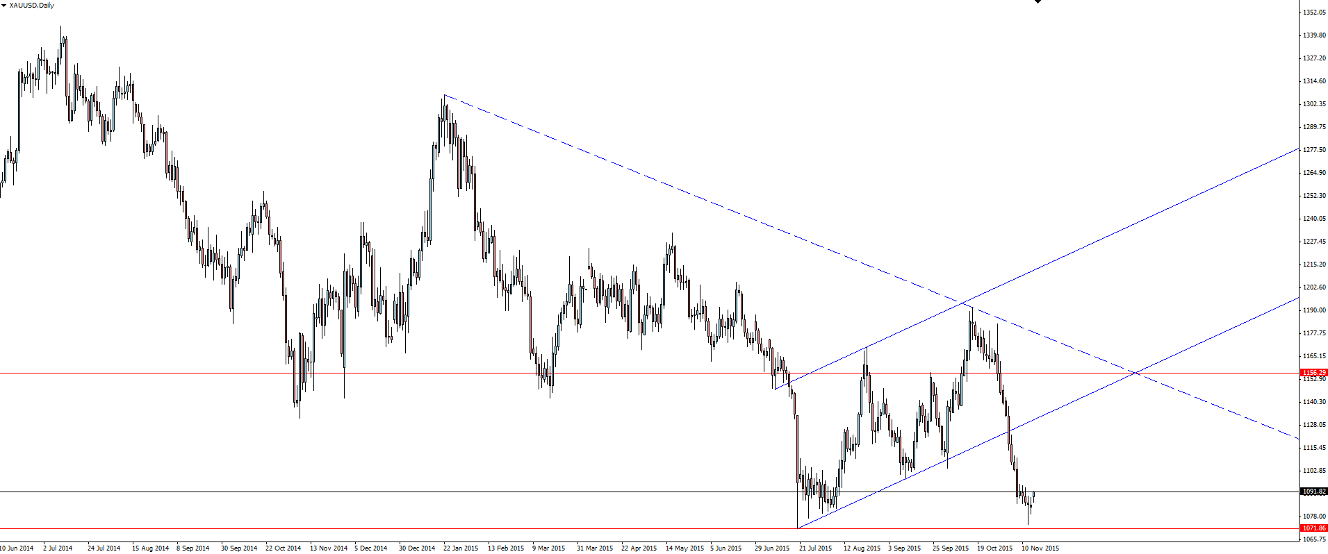 Gold Daily Chart