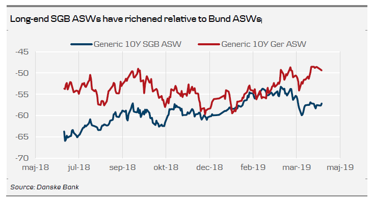 Long-End SGB ASWs Have Richened Relative To Bund ASWs