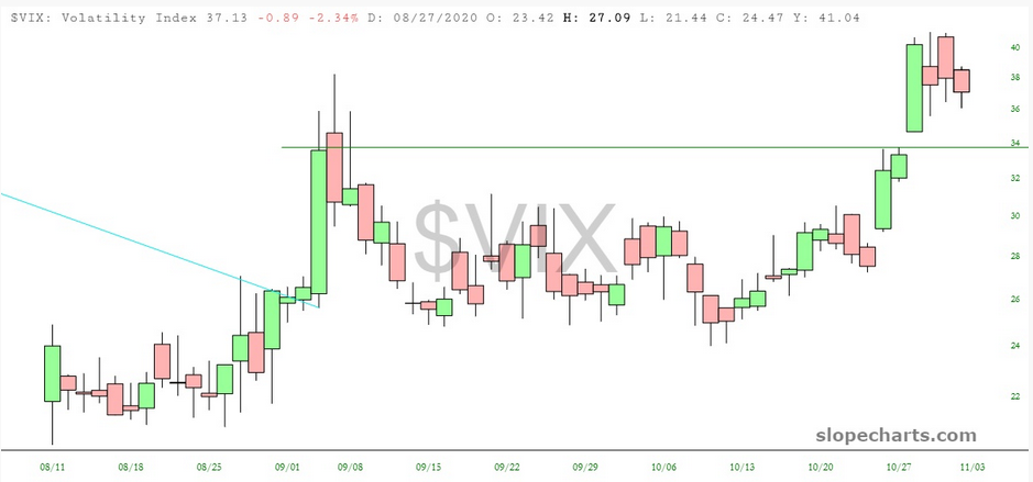 VIX Index Chart