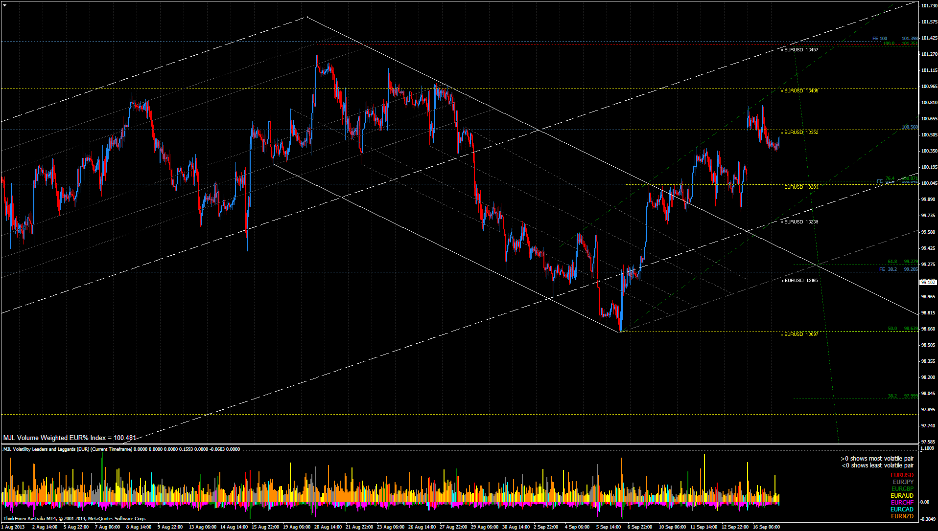 EUR Index