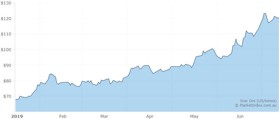 CLF Market Cap