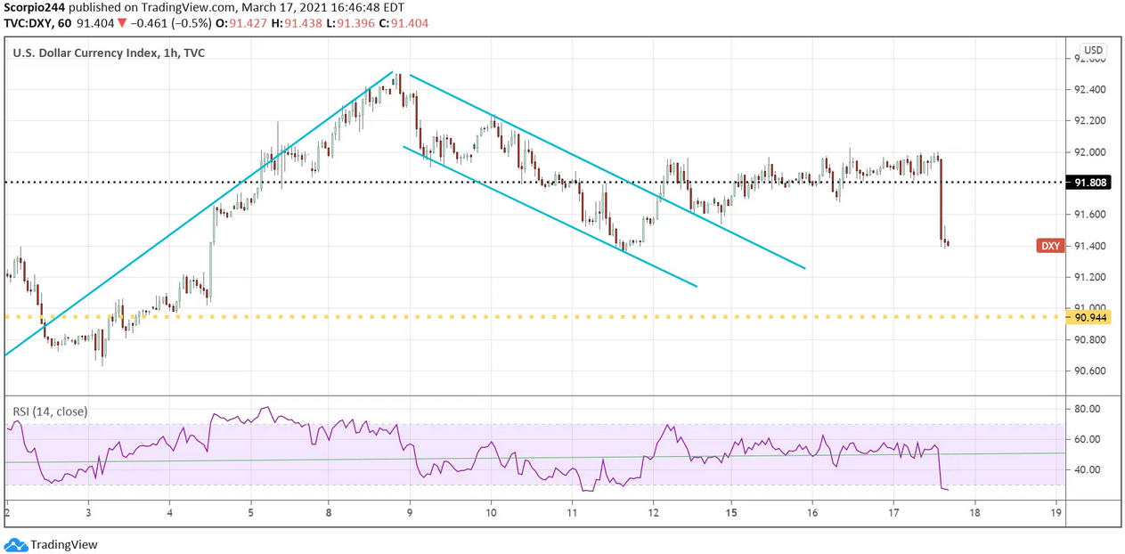 USD Index 1-Hr Chart