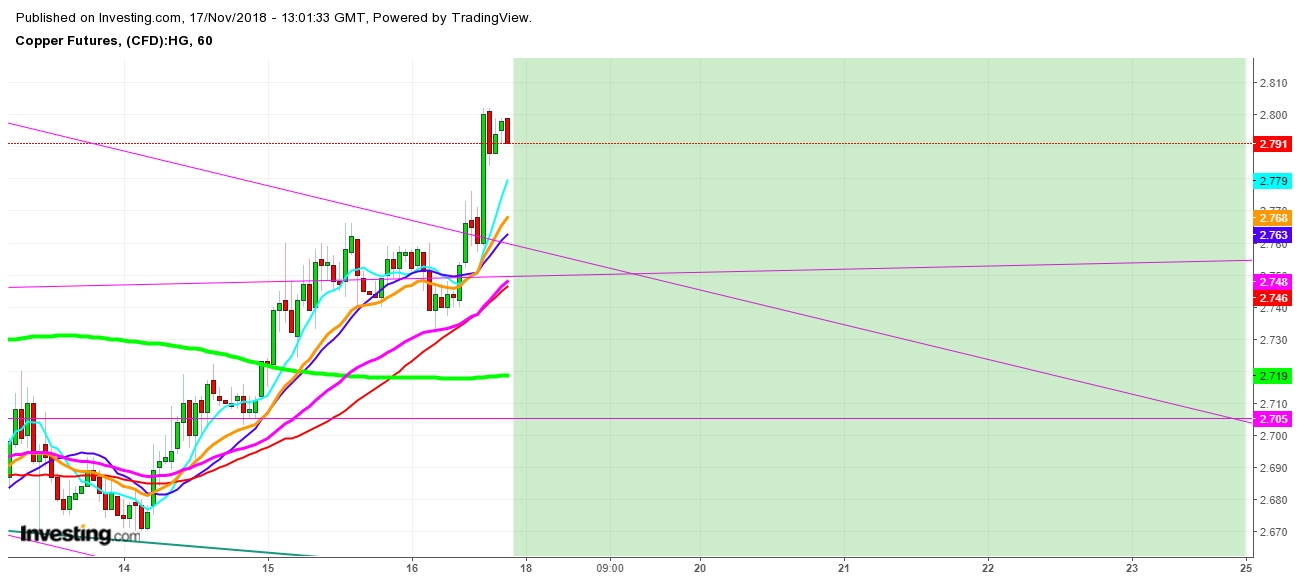 Copper Futures 1 Hr. Chart - Expected Trading Zones For The Week Of November 18th, 2018