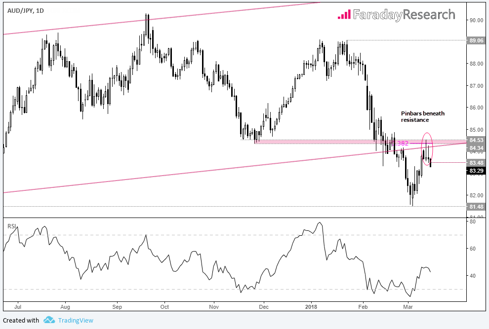 AUDJPY 1 Day Chart