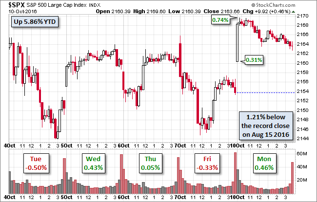 S&P 500 Chart