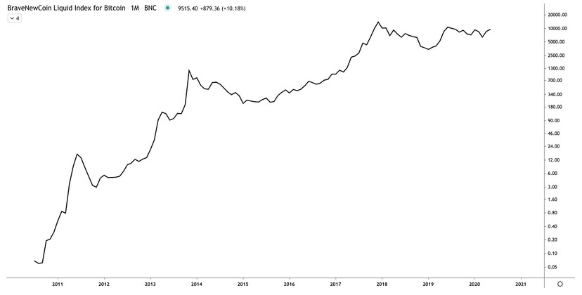 Bravenewcoin Liquid Index Chart