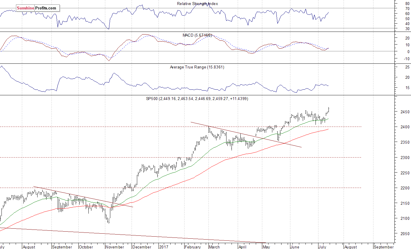 S&P 500