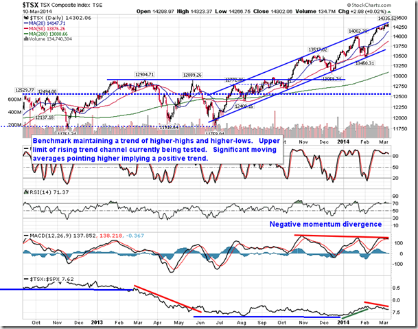 TSX Daily Chart