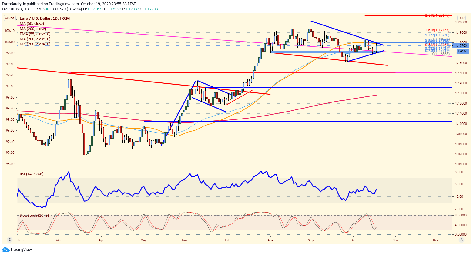 EUR/USD Daily Chart.