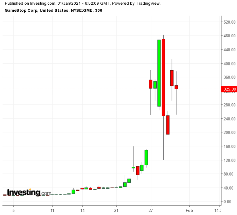 GME 300 Minute Chart