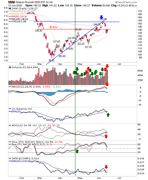 IWM Daily Chart