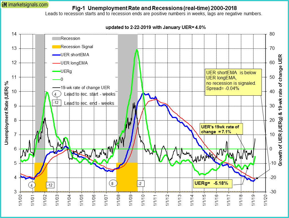 Unemployment Rate And Recessions Real Time 2000-2018