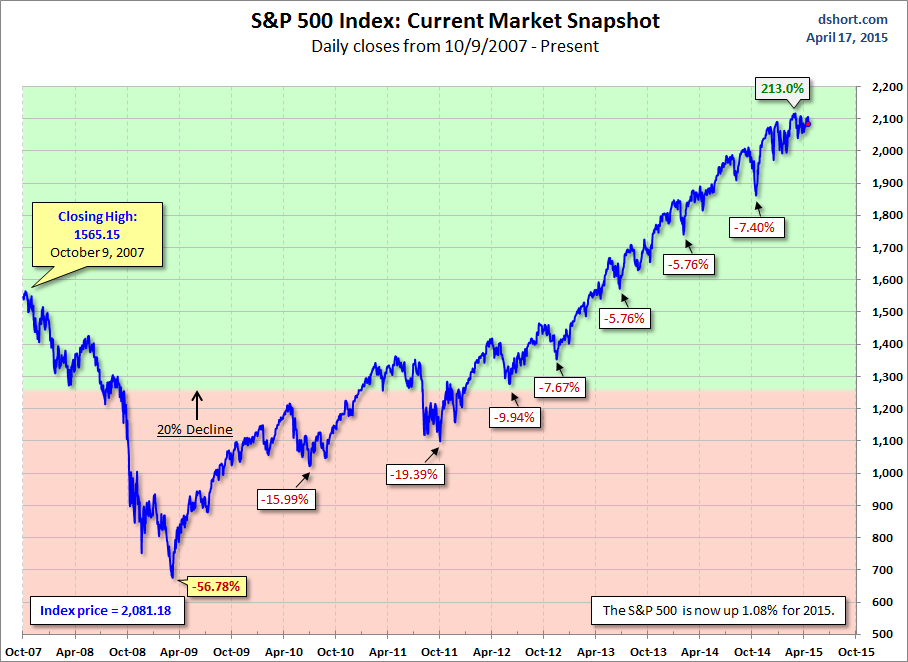 S&P 500 Index: Current Market Snapshot: Daily Closes (2007-Present)