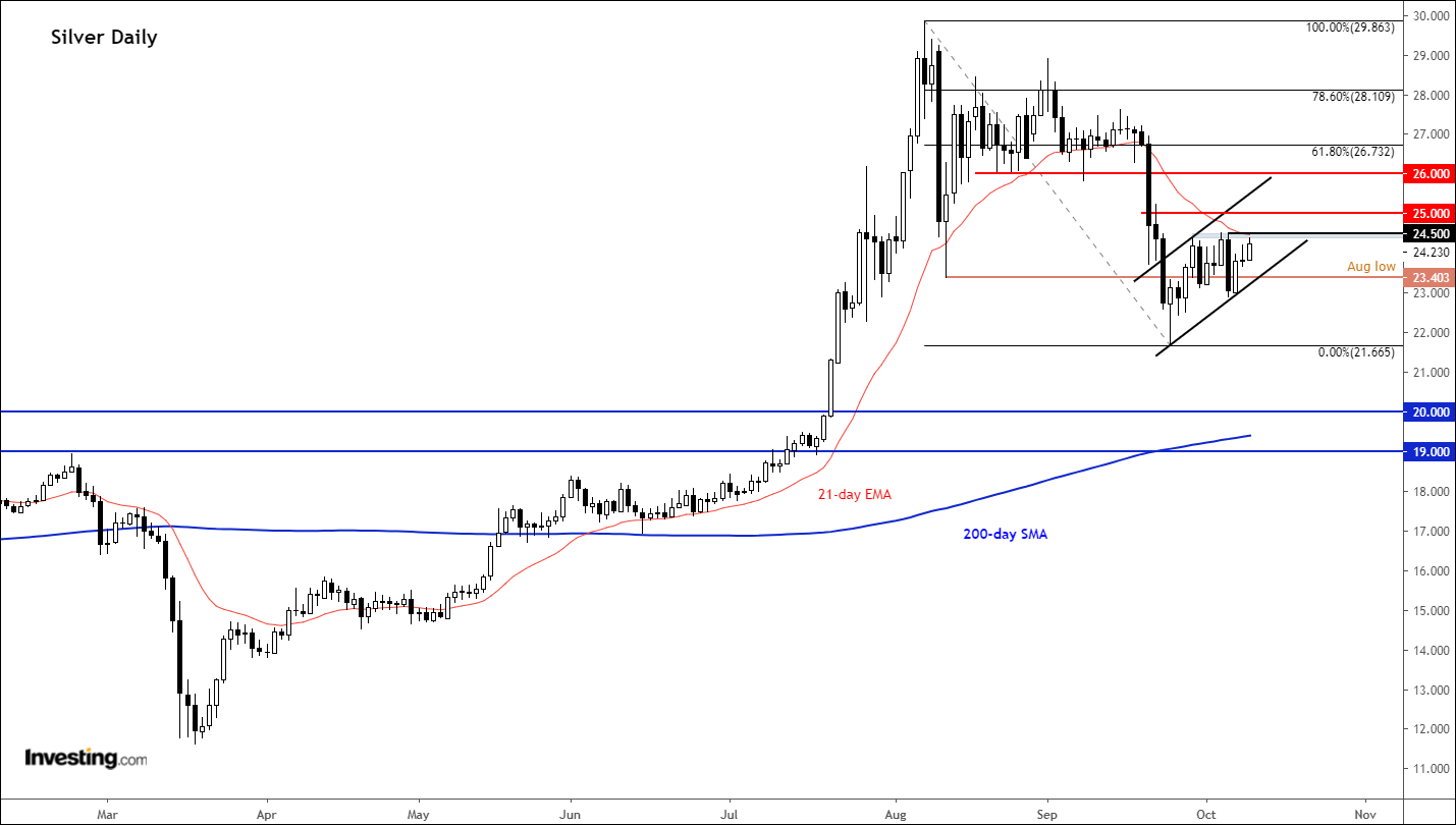 Silberpreis (daily)