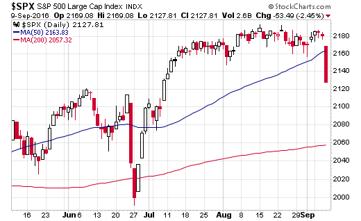 Friday's S&P 500