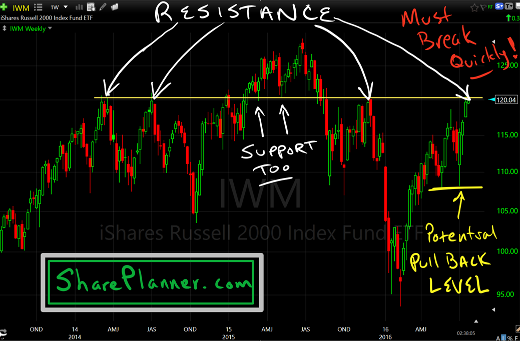 IWM Weekly Chart