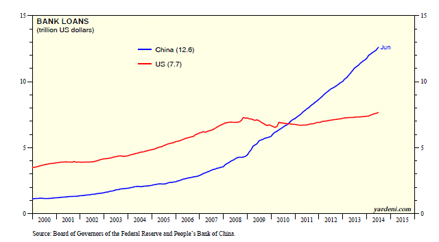 US vs China Bank Loans: 2000-Present