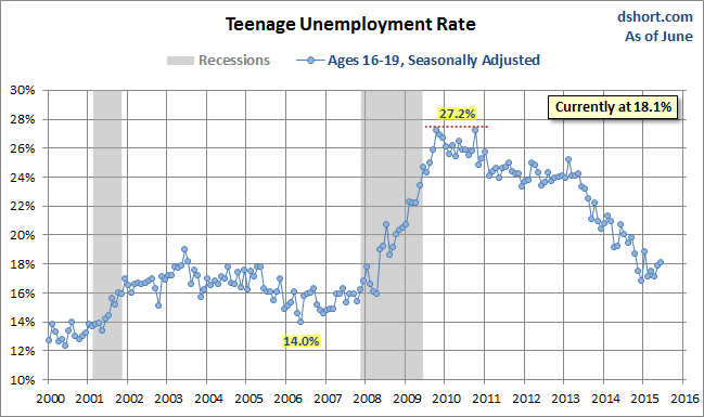 Teenage Unemployment Rate