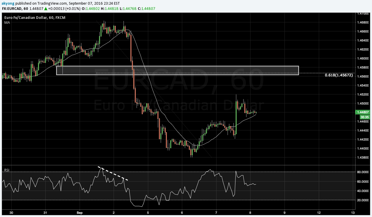 EURCAD 60-Minute Chart