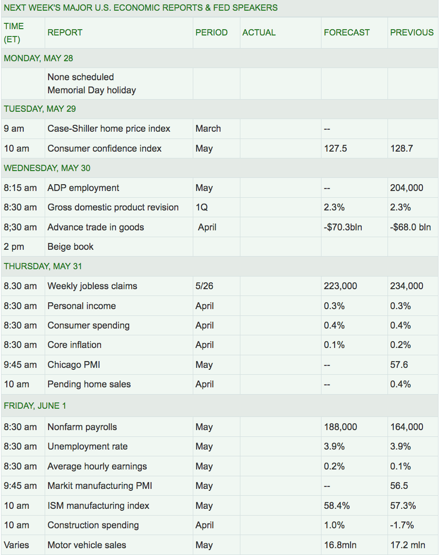 Next Week Major US Economic Reports & Fed Speakers