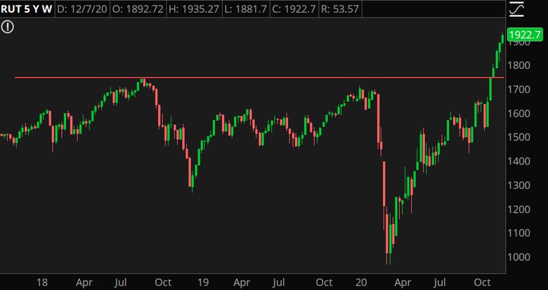 Russell 2000 Daily Chart.