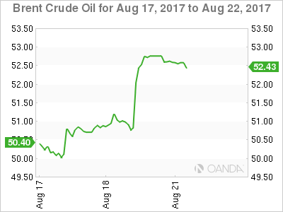 Brent Crude Oil Chart For August 17-22
