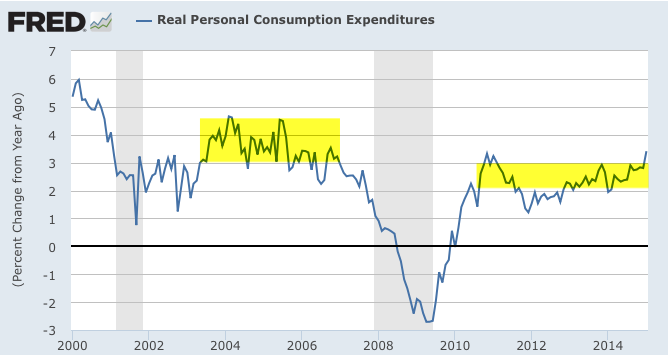 Real PCE 2000-Present