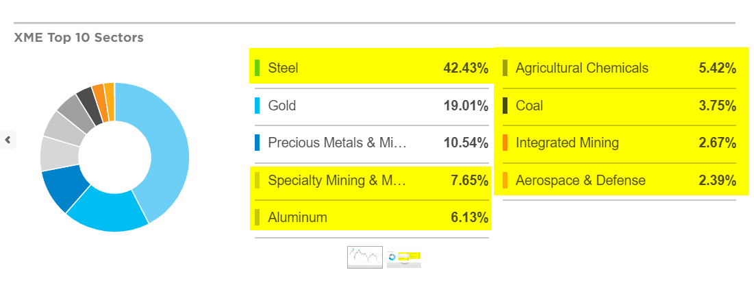 XME Top 10 Sectors