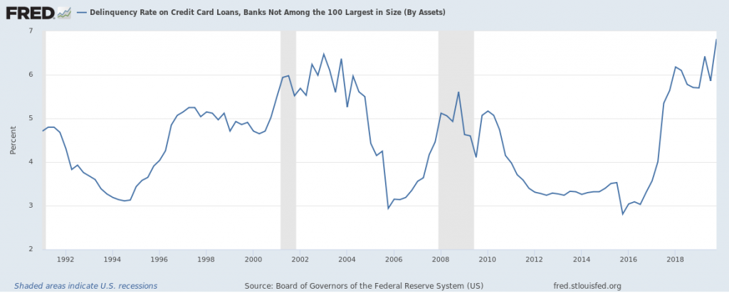 Federal Reserve – Borrower Delinquency Rate