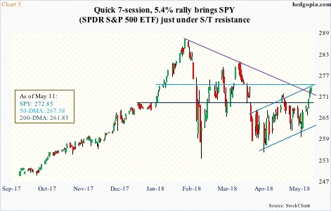 SPY, daily