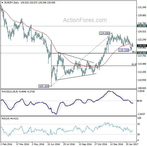 EURJPY Daily Chart