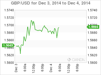 GBP/USD Daily Chart