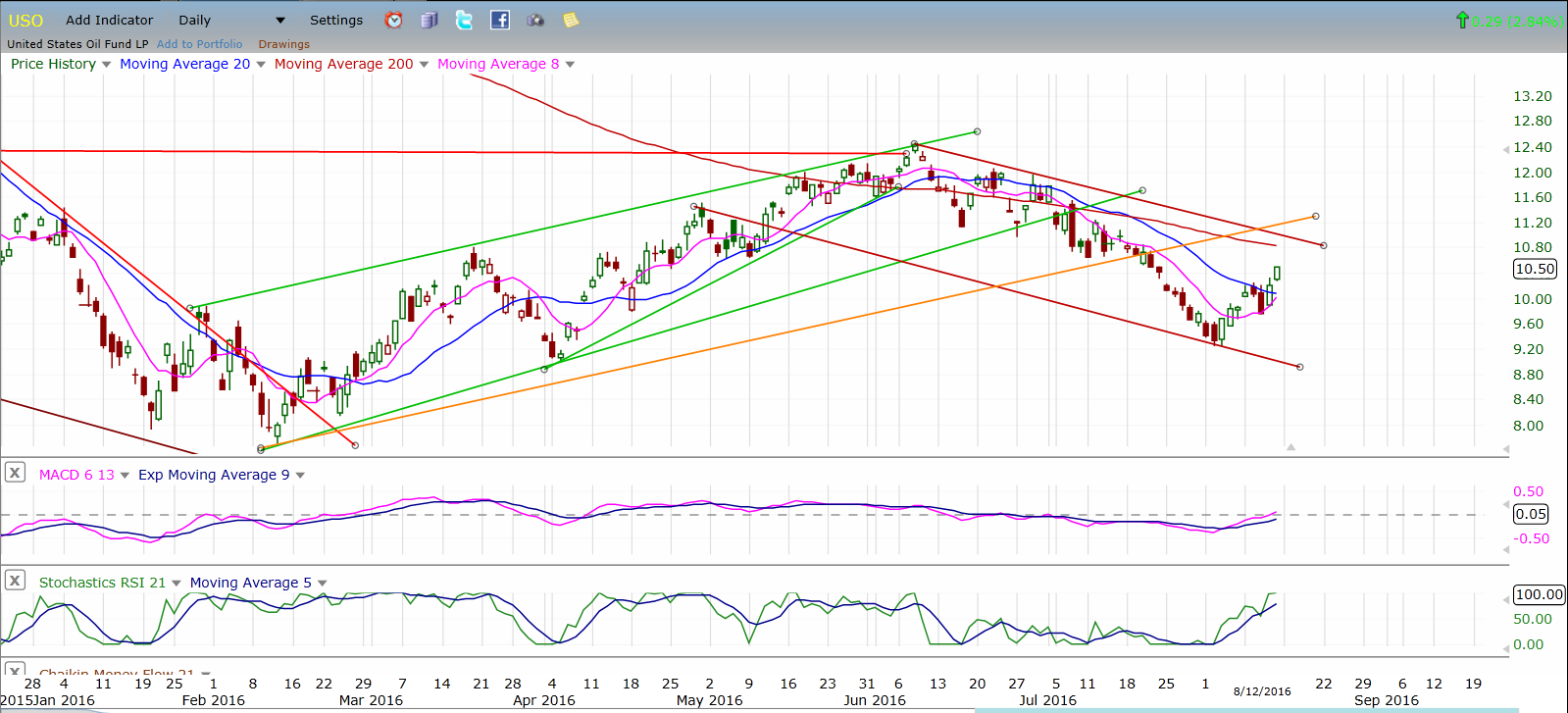 USO Daily Chart