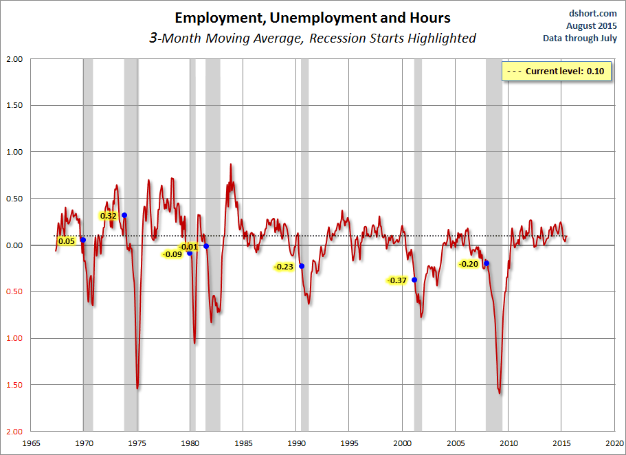Employment, Unemployment And Hours Chart