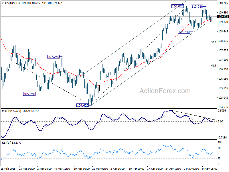 USD/JPY 4 Hour Chart