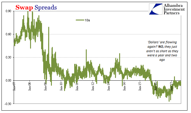 Swap Spreads