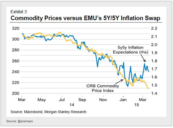 Commodities Vs. Inflation Swaps