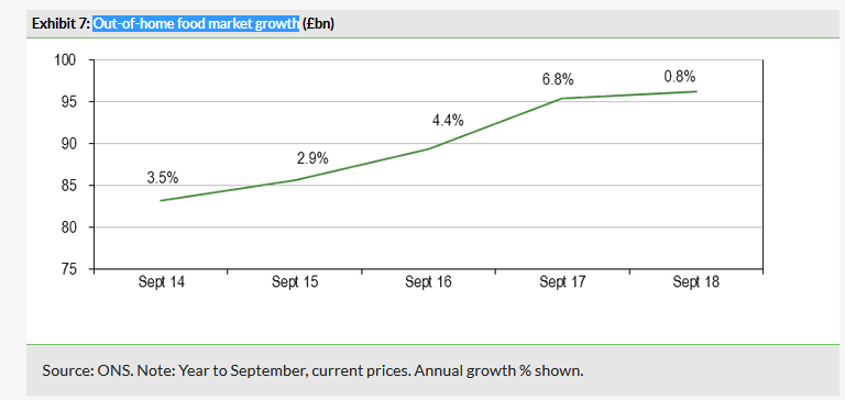 Out-Of-Home Food Market Growth