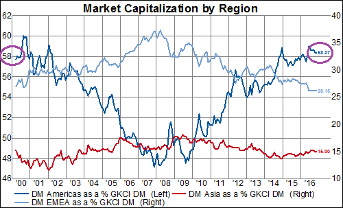 Market Capitalization By Region