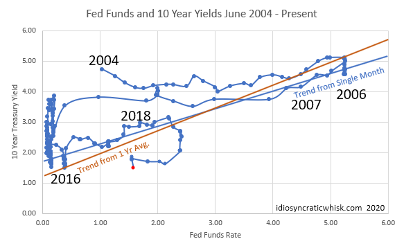 Fed Funds And 10 Yr Yields June 2004-Present